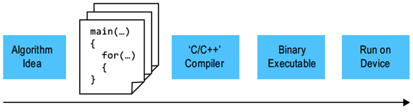 Figure 5: Programmer’s view