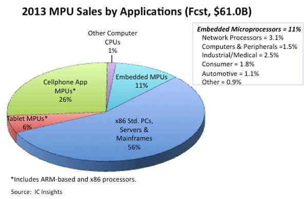 2013 MPU Sales by Applications (Fcst, $61.0B)