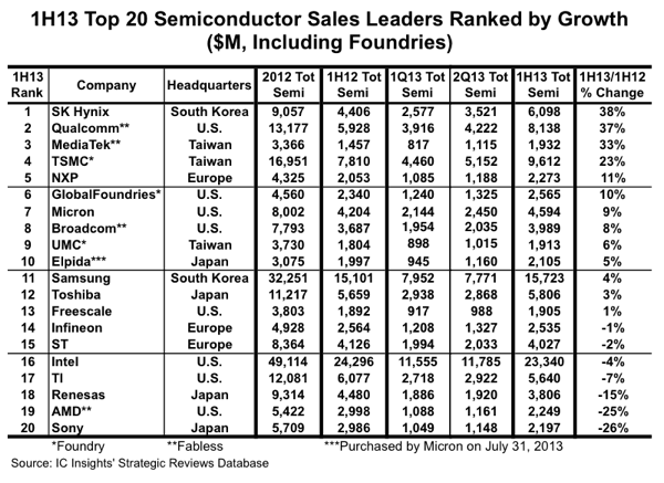 1H13 Top 20 Semiconductor Sales Leaders Ranked by Growth