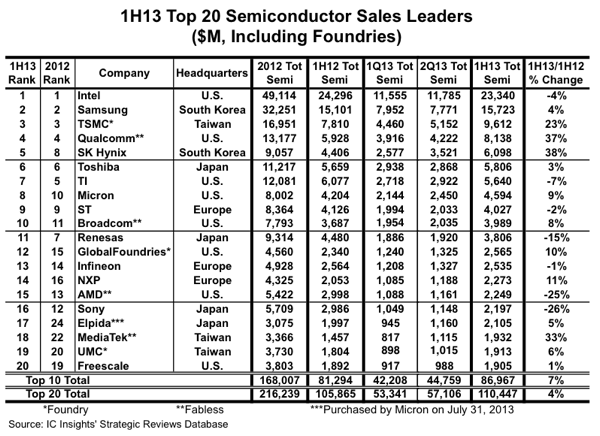 1H13 Top 20 Semiconductor Sales Leaders