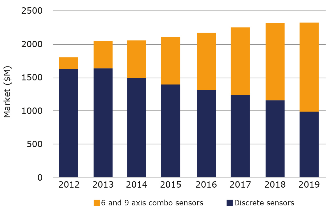2012-2019 market for consumer discrete & inertial motion sensors ($m)