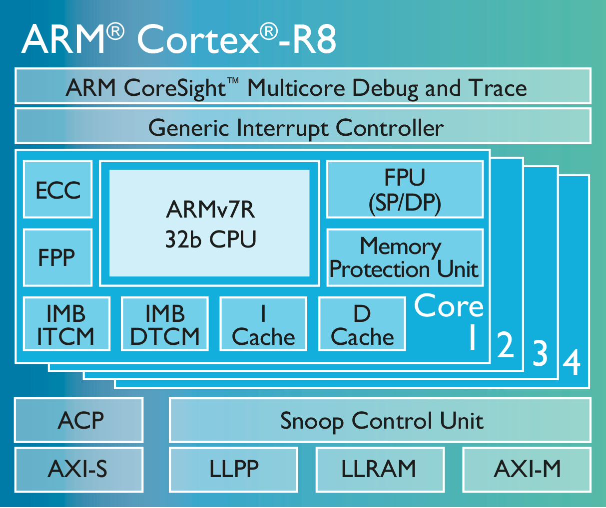 Арм в про. Cortex процессор. Cortex-a715. Процессор Cortex Arm. 5 Arms.
