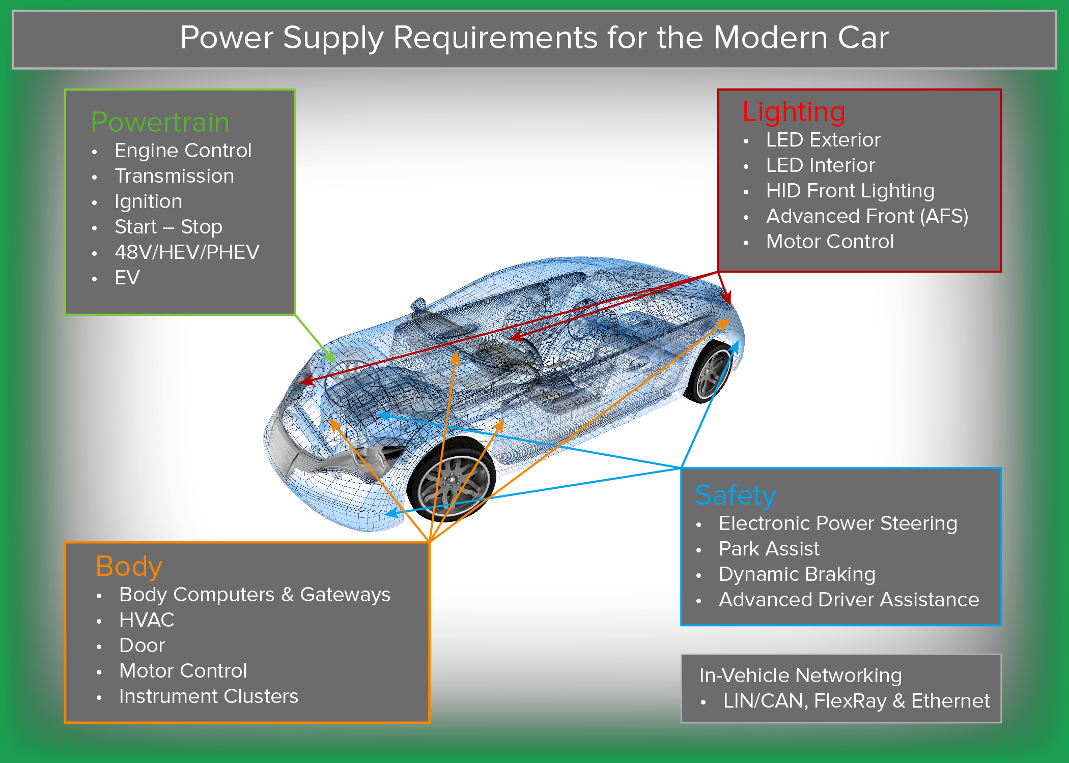 Figure 1: The key areas where a modern car will make use of power MOSFETs