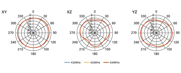 To Gain Or Not To Gain That Is The Antenna Question Day Wireless Blog