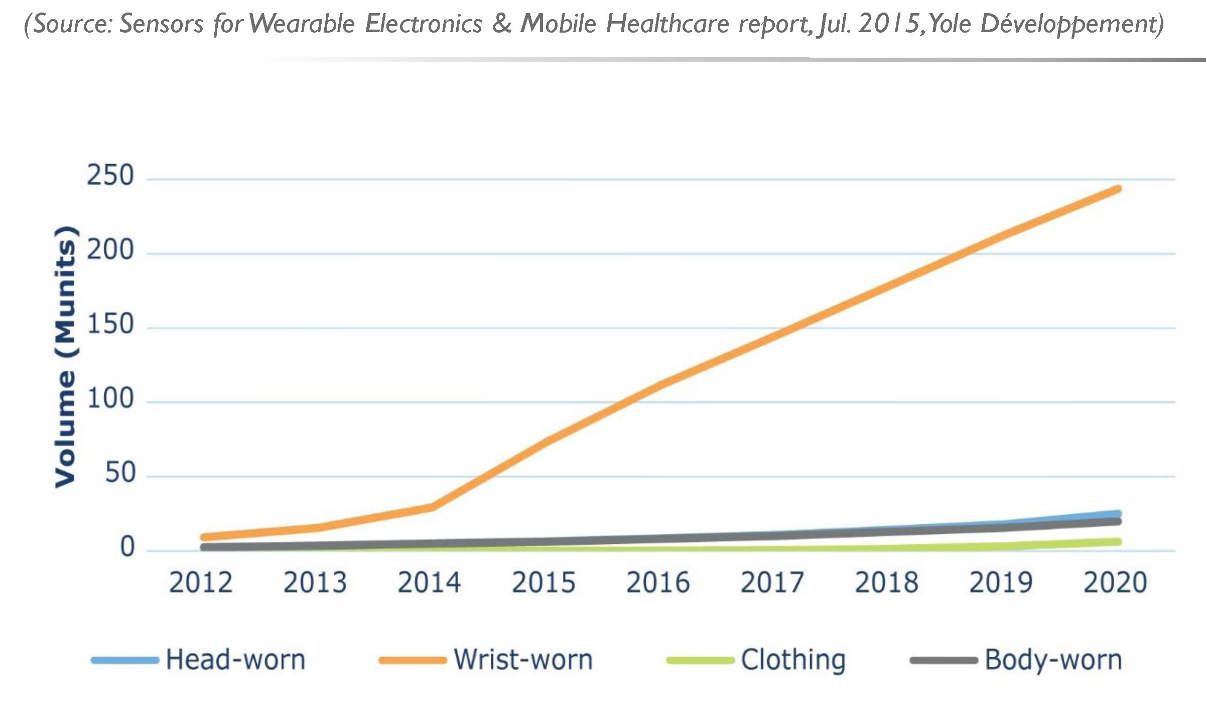 Wearable devices breakdown - between 2012 and 2020