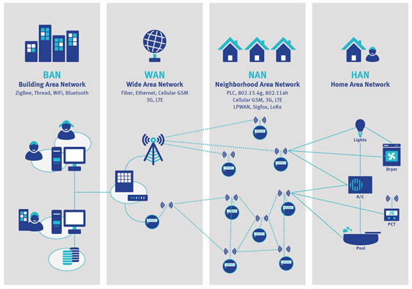 How Ceva sees the different technologies being used in IoT applications