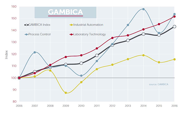 GAMBICA Index shows growth across all industry sectors