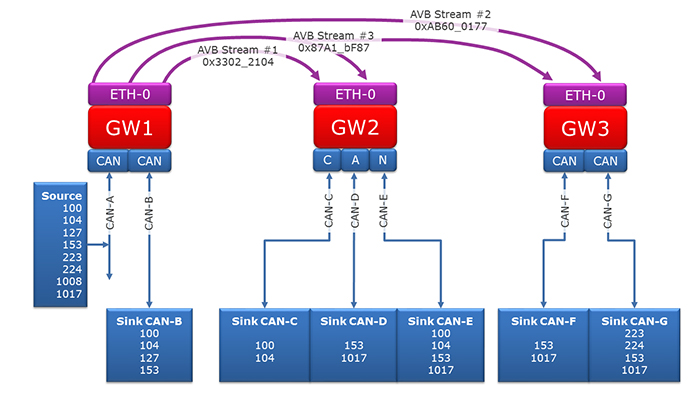 Figure 10. An example Ethernet GW System