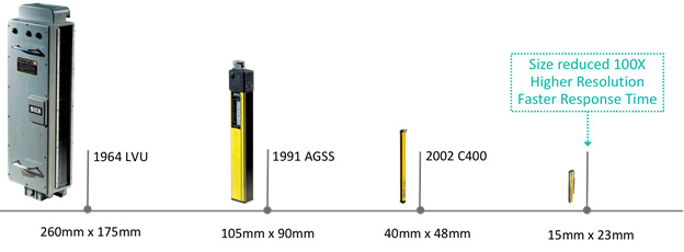 Figure 3. Industrial sensors are getting smaller and more capable