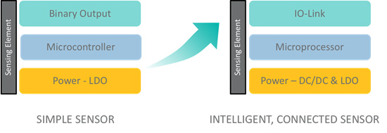 Figure 4. Intelligent, connected sensors need complex building blocks. (Image courtesy of Maxim Integrated)