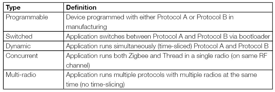 Multiprotocol definitions