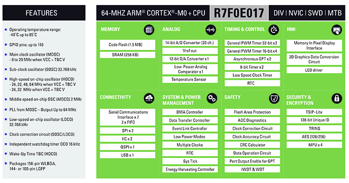 The R7F0E017 feature set