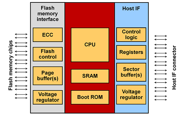 Generic structure of a Flash memory controller