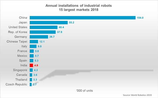 Robot growth in India