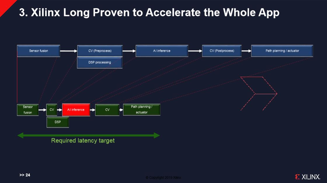Xilinx is long proven to accelerate the whole application