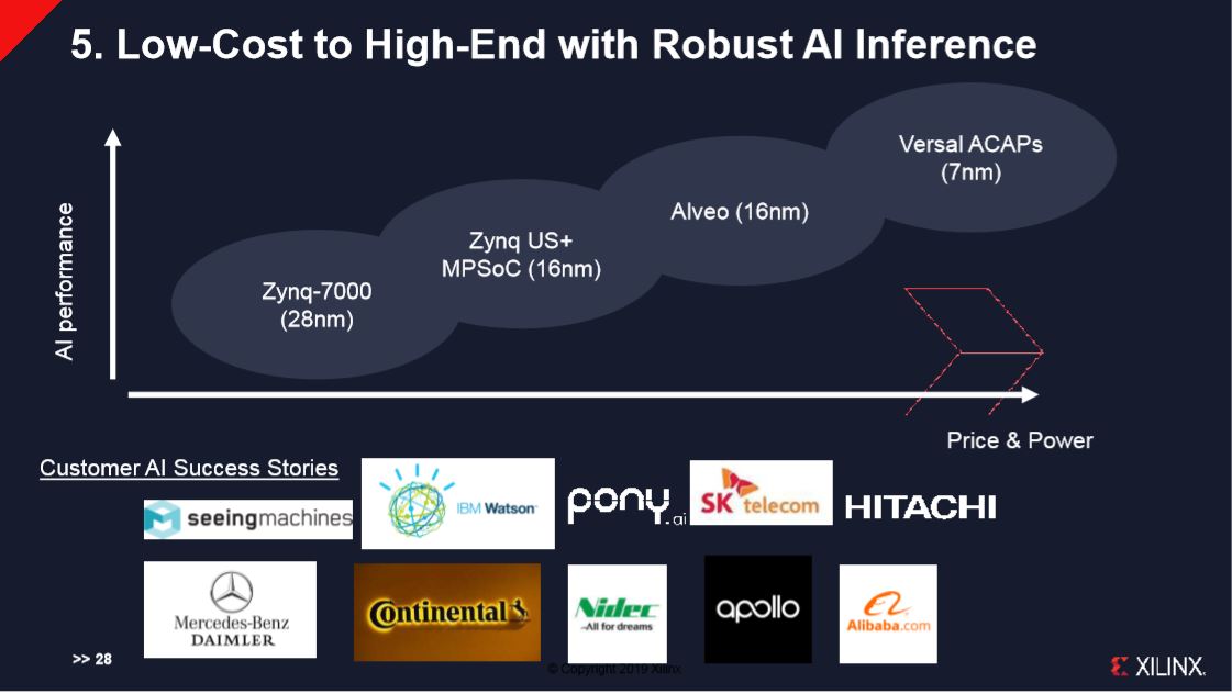 Low cost to high end with robust AI inference