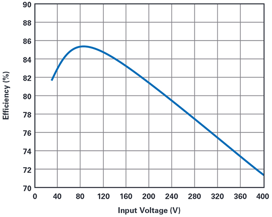 Above: Figure 2. Full load efficiency vs. input voltage for the flyback converter in Figure 1