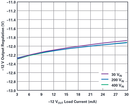 Figure 4. Negative 12V load regulation curves at various input voltages for the dual inductor buck converter in Figure 3