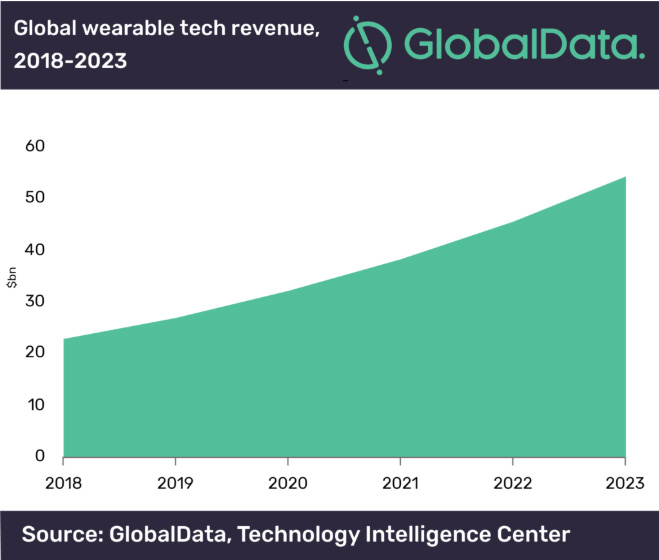 Global wearable tech revenue