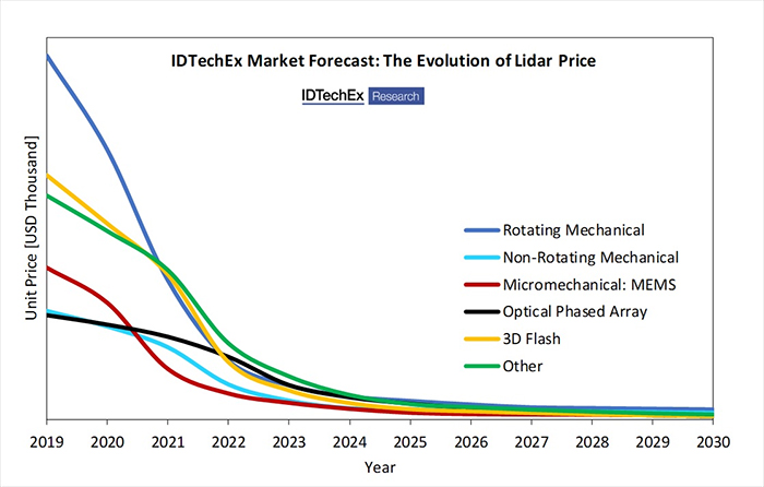 . Source: ‘Lidar 2020-2030: Technologies, Players, Markets & Forecasts’ 