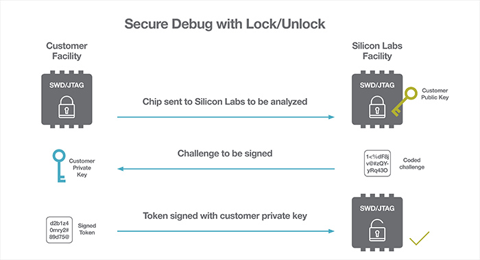 Figure 2. The secure debug unlock feature enables easier failure analysis activities for IoT devices
