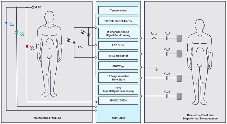 Figure 3. ADPD4000 for  photometric,  biopotential,  bioimpedance, and temperature  measurements