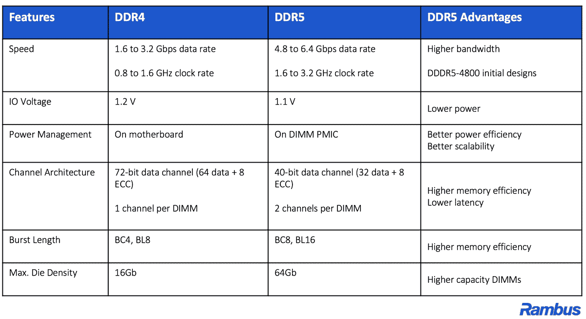 DDR4 vs DDR5: What You Should Know About DDR5?