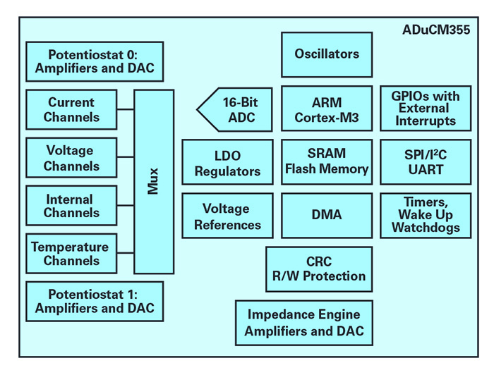Figure 4. Block diagram of the ADuCM355