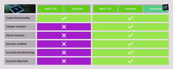 Figure 4. Comparing hardware and software ‘trust anchors’