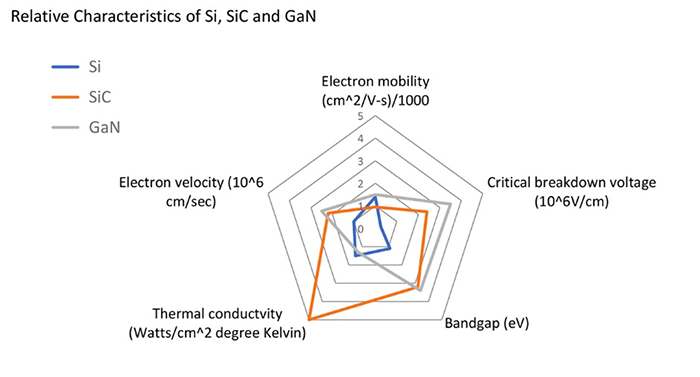 Comparing the  electrical and physical properties of silicon carbide and gallium nitride wide bandgap materials compared to silicon (Source: Mouser)
