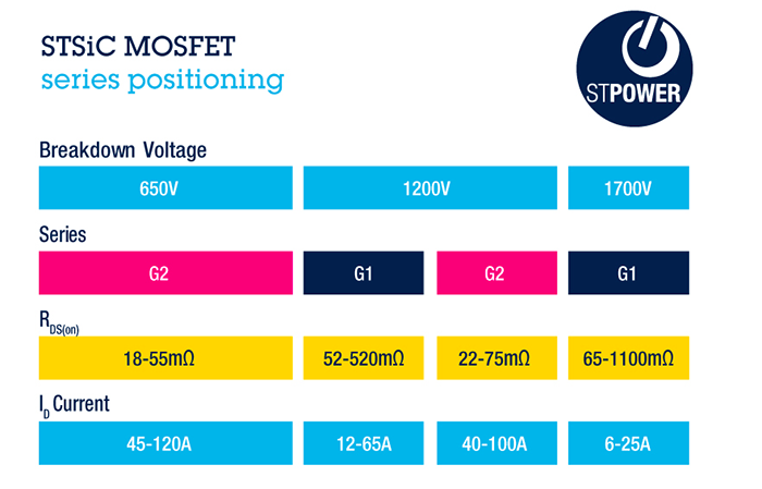The STMicroelectronics portfolio of silicon carbide MOSFETS (Source:  STMicroelectronics)