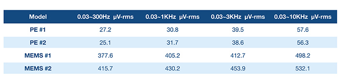 Figure 1.  Residual noise comparison at various bandwidths