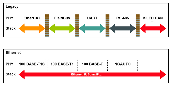Figure 1. illustrates the advantage of an Ethernet architecture