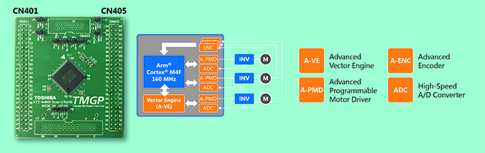 A 100-pin variant of the microcontroller board featuring the M4K MCU that allows up to three motors to be FOC controlled; one with the hardware A-VE+ and two through a software FOC algorithm