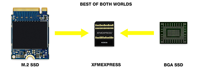 XFMEXPRESS provides the compactness of BGA SSDs coupled with the serviceability of M.2 SSDs
