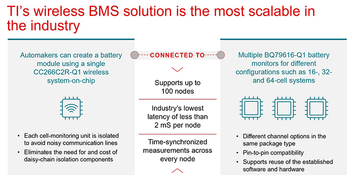 TI’s wireless BMS solution is the most scalable in the industry