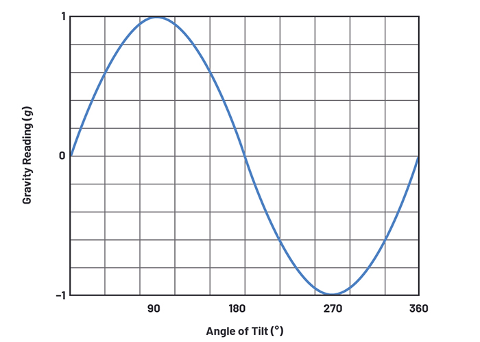 Figure 4.  Showing the  sinusoidal change of g force with angle