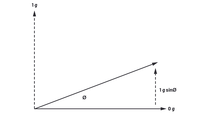 Figure 5. Calculating the angle of tilt using the  gravitational reading