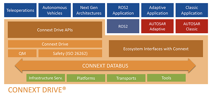 Fig. 7. RTI Connext Drive Automotive Framework