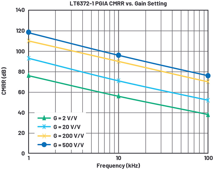 Bottom: Figure 6. PGIA CMRR vs. frequency