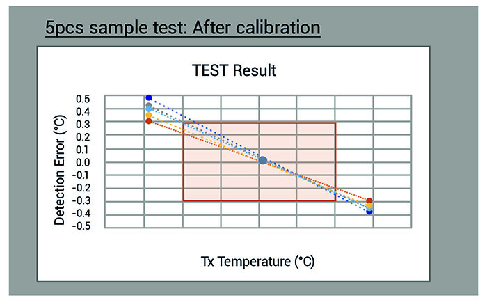 below: Figure 5. Using a one-point  calibration technique to increase  temperature  measurement  accuracy to within +/- 0.3°C over a +/- 2 °C  range (source Omron)