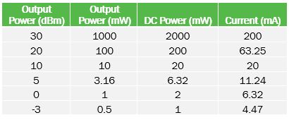 Table 1. PA transistor power consumption versus output power, 50Ω load, 50% drain efficiency
