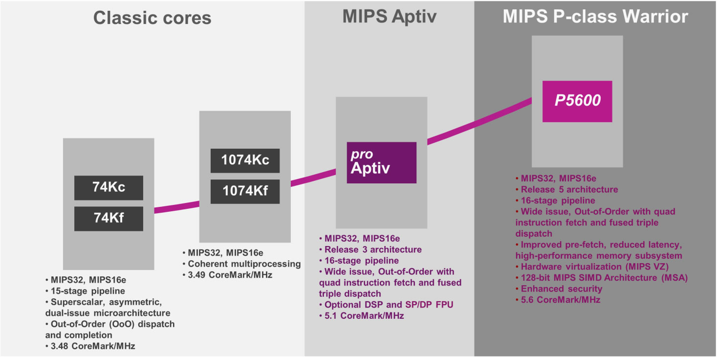 Cpu Mips Chart