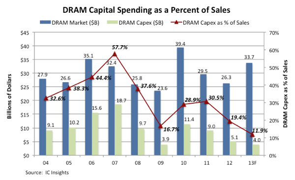 DRAM Capital Spending as a Percent of Sales