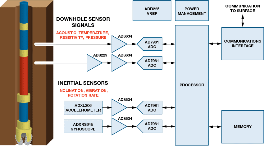 A low power data acquisition signal chain is required, consisting of sensors, precision analogue components and a high throughput ADC.