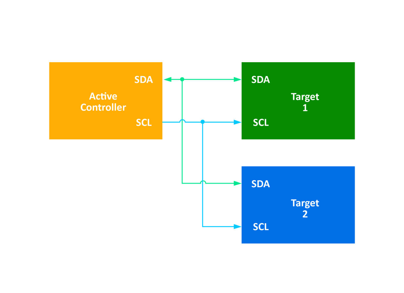 I³C block diagram
