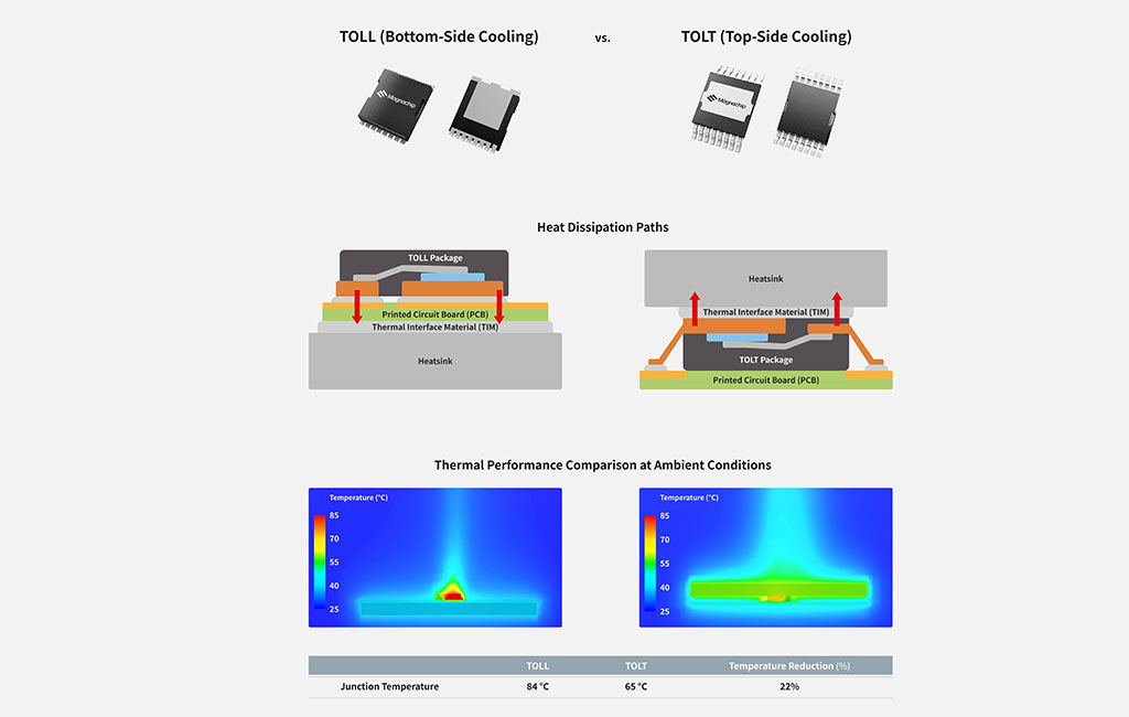 TOLT-packaged 80V MXT MV MOSFET for e-scooters and LEVs