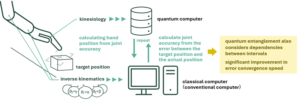 quantum-computer-based-robot-posture-optimization