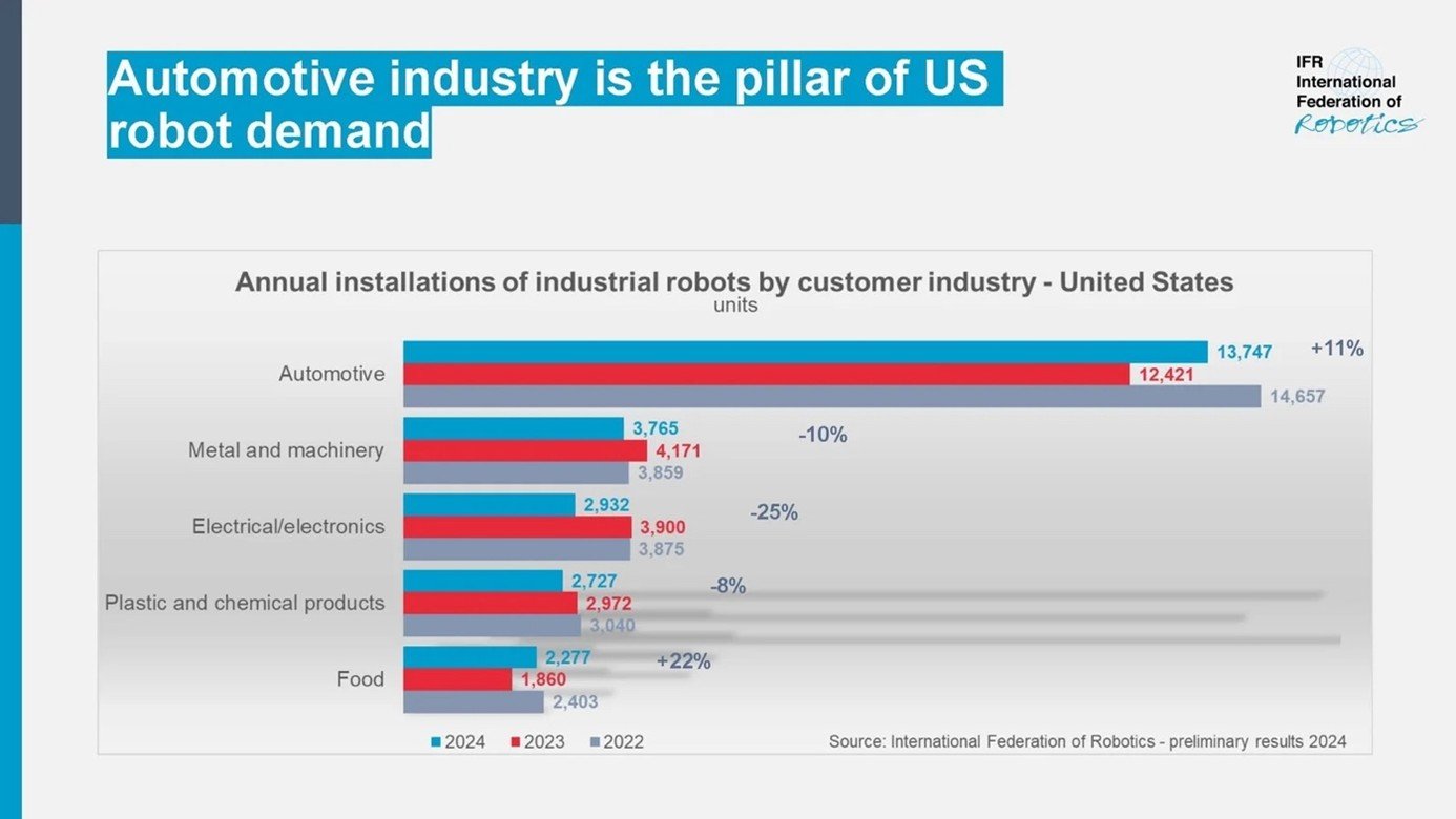 In 2024, the automotive industry installed more industrial robots than all other sectors combined in the US [Source: IFR]