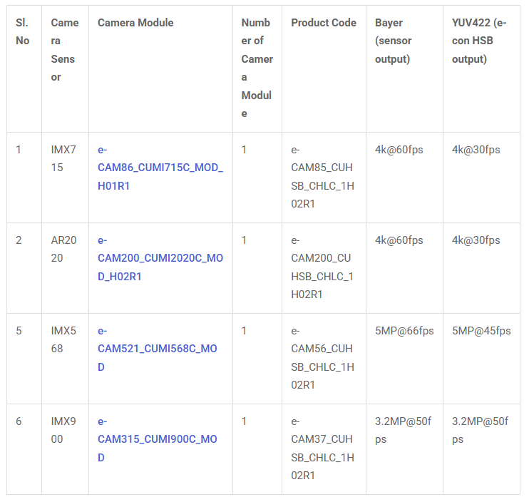 List of Compact 10G Holoscan Camera Solutions (With the TintE ISP in e-con Systems’ HSB)